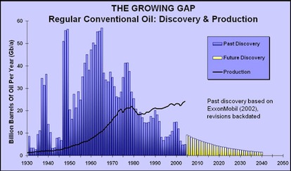 Peak Oil Production